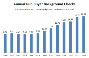 Annual Gun Buyer Background Checks